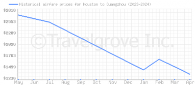 Price overview for flights from Houston to Guangzhou