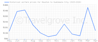 Price overview for flights from Houston to Guatemala City