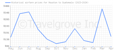 Price overview for flights from Houston to Guatemala
