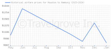 Price overview for flights from Houston to Hamburg