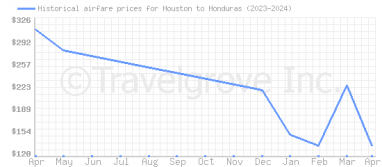 Price overview for flights from Houston to Honduras