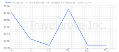 Price overview for flights from Houston to Honduras