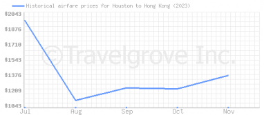 Price overview for flights from Houston to Hong Kong