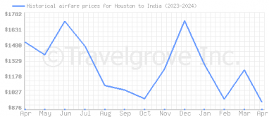 Price overview for flights from Houston to India