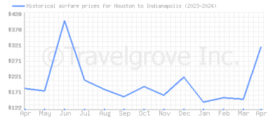 Price overview for flights from Houston to Indianapolis