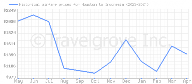 Price overview for flights from Houston to Indonesia