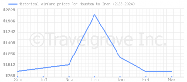 Price overview for flights from Houston to Iran