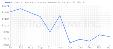 Price overview for flights from Houston to Ireland