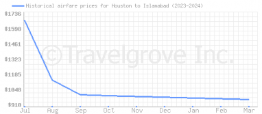 Price overview for flights from Houston to Islamabad