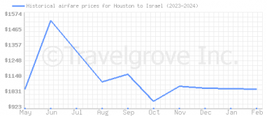 Price overview for flights from Houston to Israel
