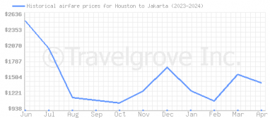 Price overview for flights from Houston to Jakarta