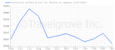 Price overview for flights from Houston to Jamaica