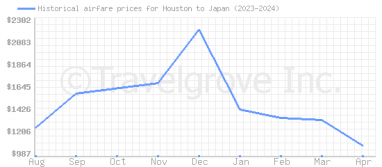 Price overview for flights from Houston to Japan