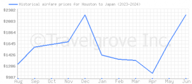 Price overview for flights from Houston to Japan