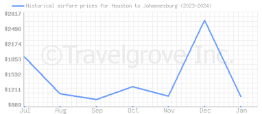 Price overview for flights from Houston to Johannesburg