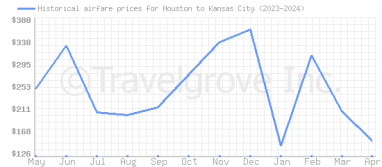 Price overview for flights from Houston to Kansas City