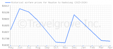 Price overview for flights from Houston to Kaohsiung