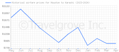 Price overview for flights from Houston to Karachi