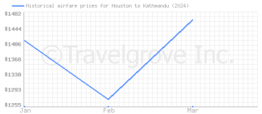 Price overview for flights from Houston to Kathmandu