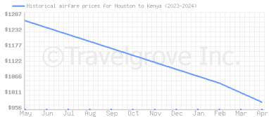 Price overview for flights from Houston to Kenya
