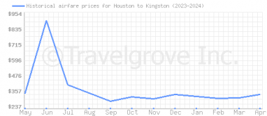 Price overview for flights from Houston to Kingston