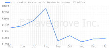 Price overview for flights from Houston to Kinshasa