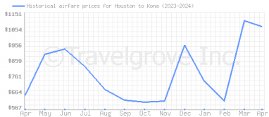 Price overview for flights from Houston to Kona