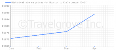 Price overview for flights from Houston to Kuala Lumpur