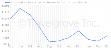 Price overview for flights from Houston to Kuwait City
