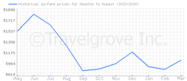 Price overview for flights from Houston to Kuwait