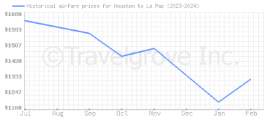 Price overview for flights from Houston to La Paz