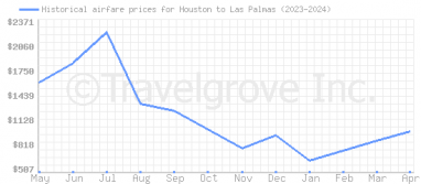 Price overview for flights from Houston to Las Palmas