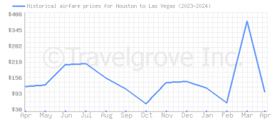 Price overview for flights from Houston to Las Vegas