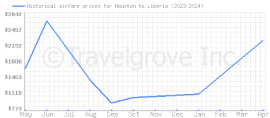 Price overview for flights from Houston to Liberia