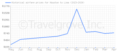 Price overview for flights from Houston to Lima