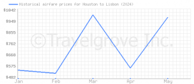 Price overview for flights from Houston to Lisbon
