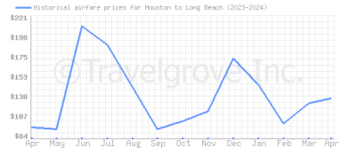 Price overview for flights from Houston to Long Beach