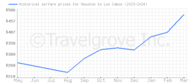 Price overview for flights from Houston to Los Cabos