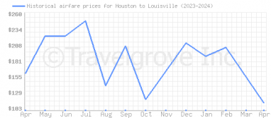 Price overview for flights from Houston to Louisville