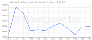 Price overview for flights from Houston to Luxor
