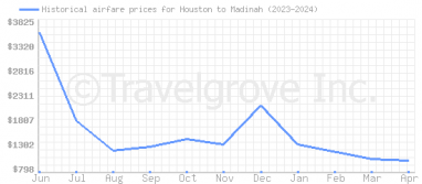Price overview for flights from Houston to Madinah