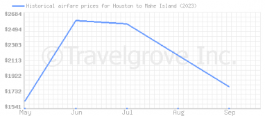 Price overview for flights from Houston to Mahe Island