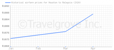 Price overview for flights from Houston to Malaysia