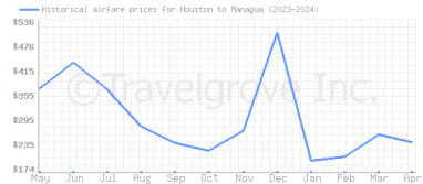 Price overview for flights from Houston to Managua