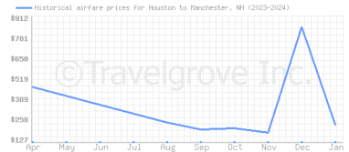 Price overview for flights from Houston to Manchester, NH