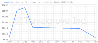 Price overview for flights from Houston to Manila
