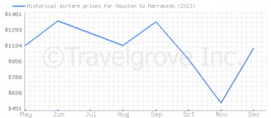 Price overview for flights from Houston to Marrakesh