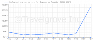 Price overview for flights from Houston to Mazatlan