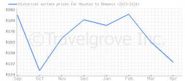 Price overview for flights from Houston to Memphis