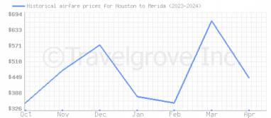 Price overview for flights from Houston to Merida